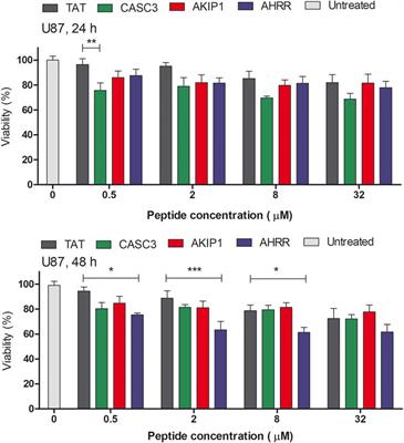 Cell-Penetrating Peptides Predicted From CASC3, AKIP1, and AHRR Proteins